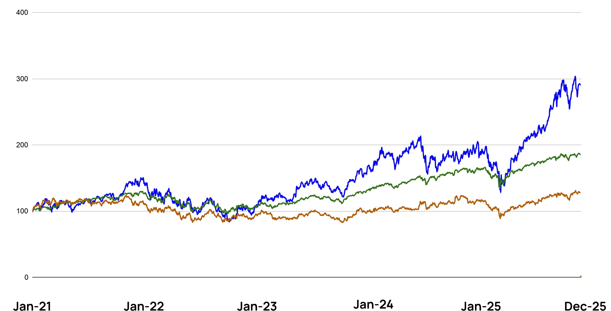 Indexed performance chart: portfolio, S and P five hundred, and Russell two thousand