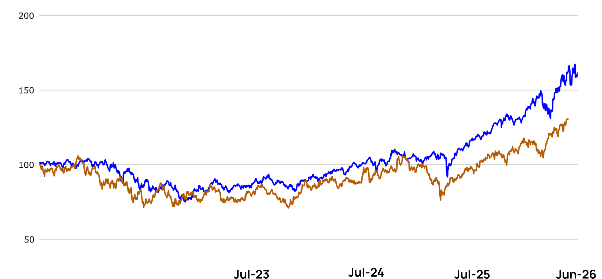 Indexed performance chart: portfolio, S and P five hundred, and Russell two thousand