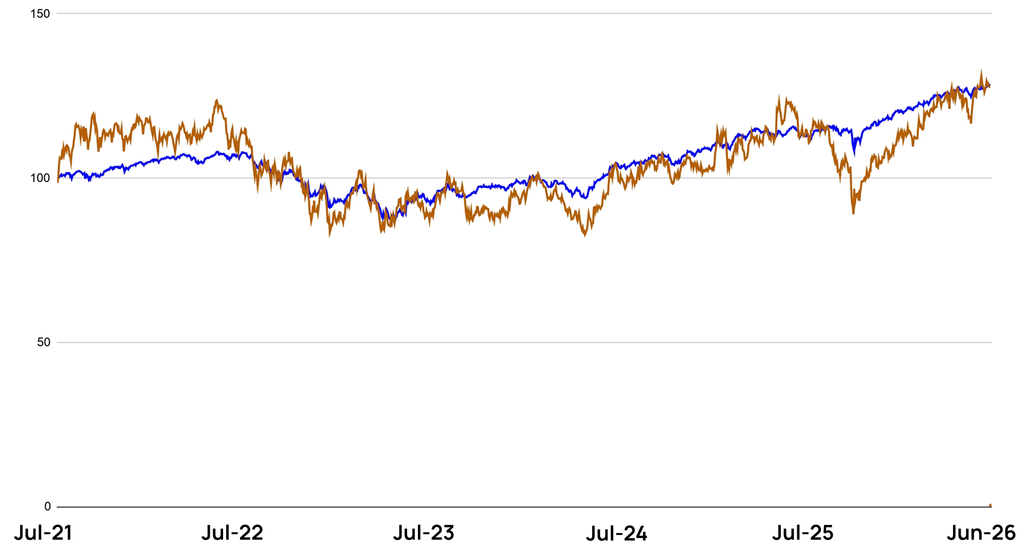 Indexed performance chart: portfolio, S and P five hundred, and Russell two thousand