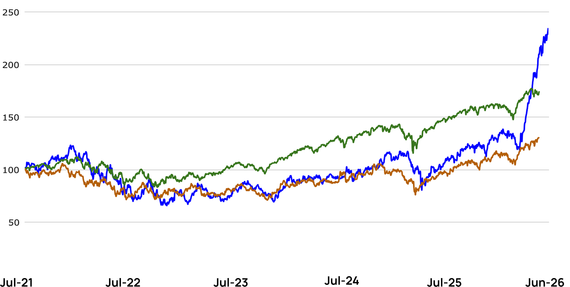 Indexed performance chart: portfolio, S and P five hundred, and Russell two thousand
