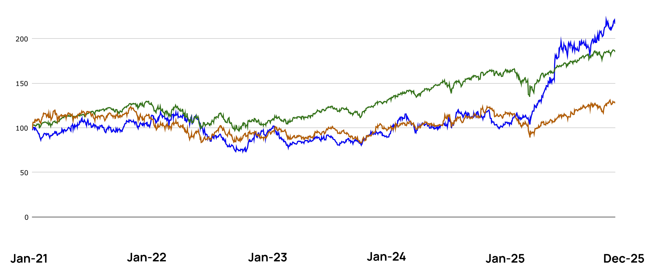 Indexed performance chart: portfolio, S and P five hundred, and Russell two thousand